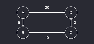 「重み付き有向グラフ」の画像検索結果