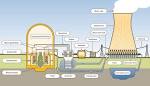 Nuclear Reactor Design