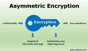 Image result for asymmetric cryptography