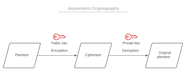 Image result for asymmetric cryptography