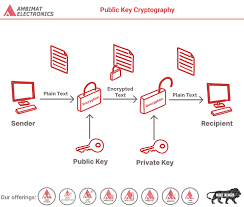 Image result for asymmetric cryptography