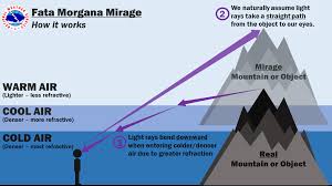 Attēlu rezultāti vaicājumam “fata morgana”
