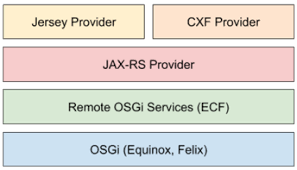 Image result for Eclipse RCP