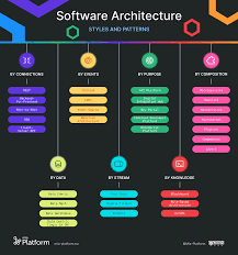 Image result for software architecture