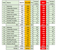 Image result for Cheadle Golf Club