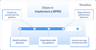 Billedresultat for BPM