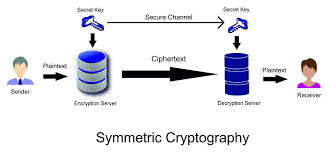 Image result for asymmetric cryptography