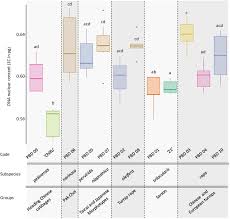 Image result for genome sizes