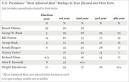 Obama, Hillary Clinton Top Most Admired List - NYTimes.