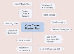 Image result for mindmap