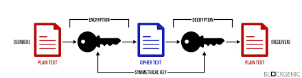 Image result for asymmetric cryptography