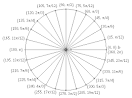 Degree/Radian Circle