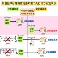 Image result for 耐震基準1981