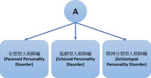 Image result for 人格障碍領域