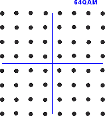 Image result for 64 qam