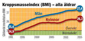 Bildresultat för bmi-tabell