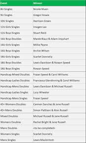 Image result for Dunfermline Tennis & Bridge Club Limited