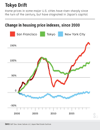 Image result for japan house prices