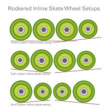 Image result for inline skate wheel rotation
