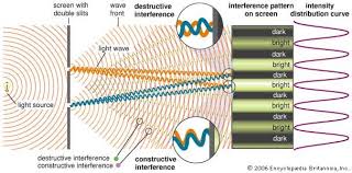 Image result for interference patterns