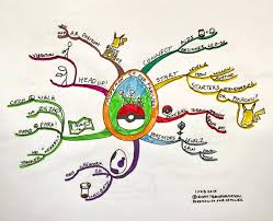 Image result for mindmap