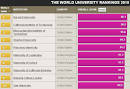 World University Rankings 2010-2011 | e-