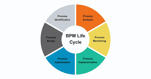 Billedresultat for BPM