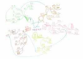 Image result for マインドマップ