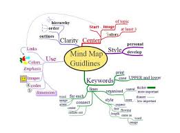 Image result for mindmap