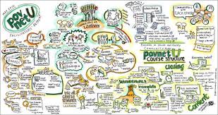 Image result for mindmap