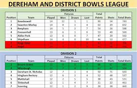 Image result for Dereham Bowlers Club