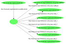 Resource Description Framework (