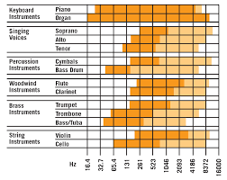 Image result for instrument frequency ranges