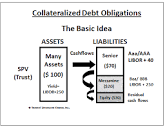 Introduction to Collateralized Debt Obligations