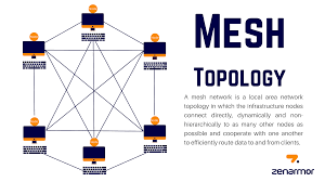Image result for mesh network