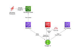 Image result for How is swagger used in API development