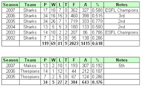 Image result for Chichester Sharks