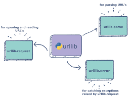 Image result for $urllib.quote_plus('