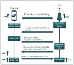 Image result for wpa aes handshake