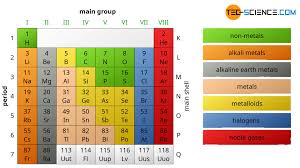 Image result for periodic table of elements