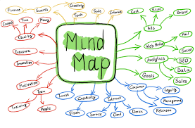 Image result for マインドマップ