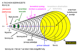 Image result for tachion