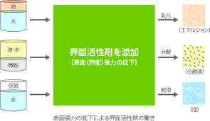「非イオン性」の画像検索結果