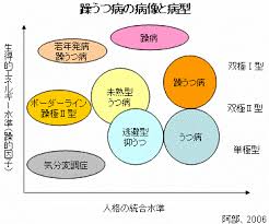 Image result for うつ病 亜型分類