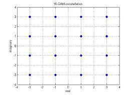 Image result for 64 qam