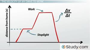 Image result for Velocity