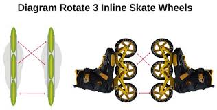 Image result for inline skate wheel rotation