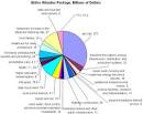 PhilanTopic: Stimulus Package Pie Chart