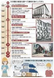 Image result for 耐震基準1981