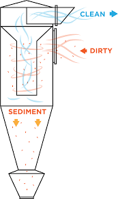 Image result for cyclone dust separator